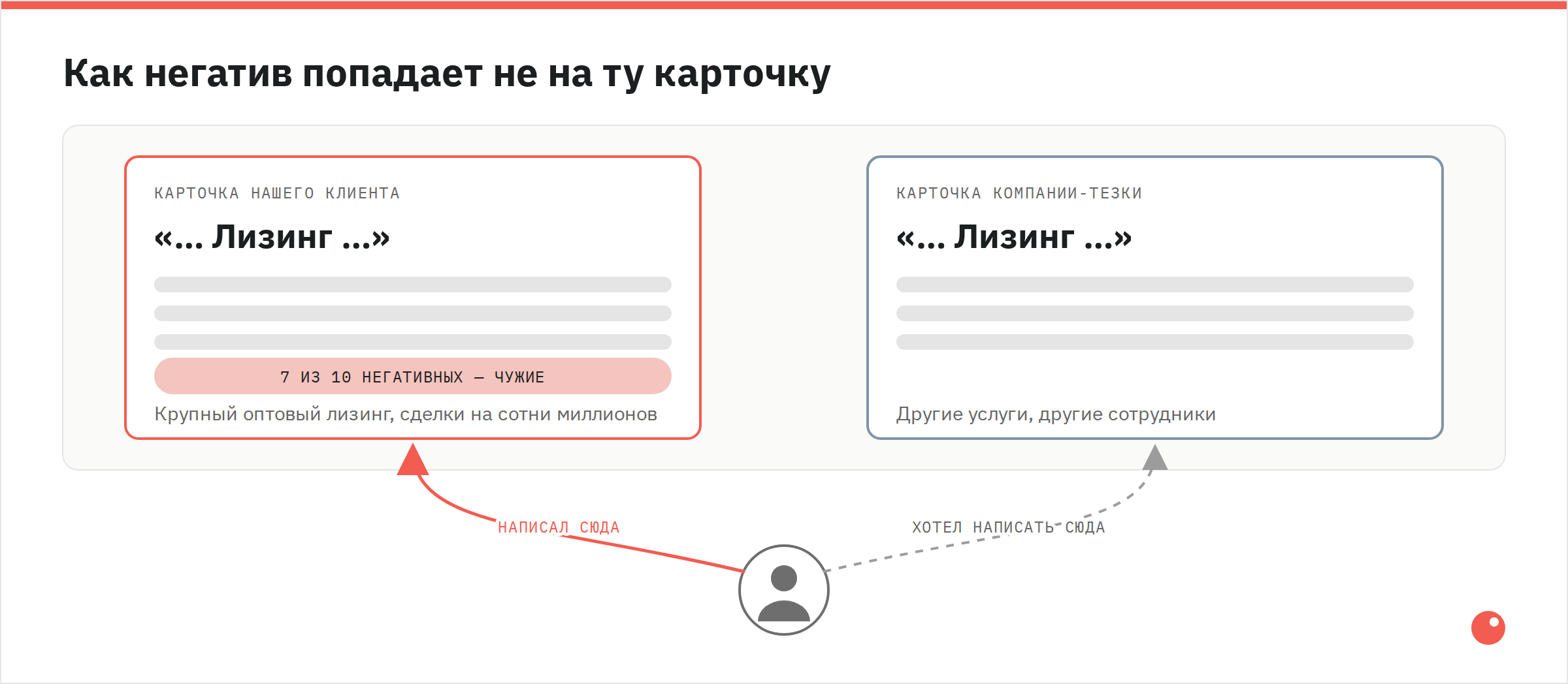 Схема путаницы — две компании из одной группы, пользователь путает карточки, негатив оседает не по адресу
