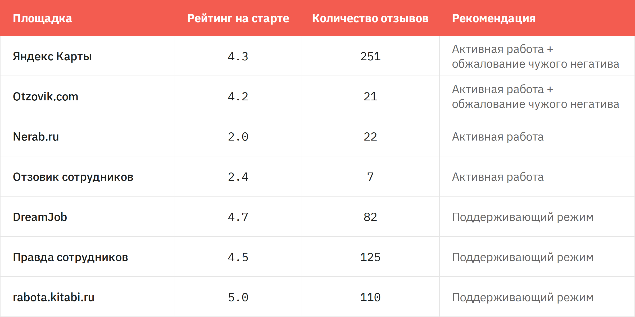 Семь ключевых площадок на старте, март 2026