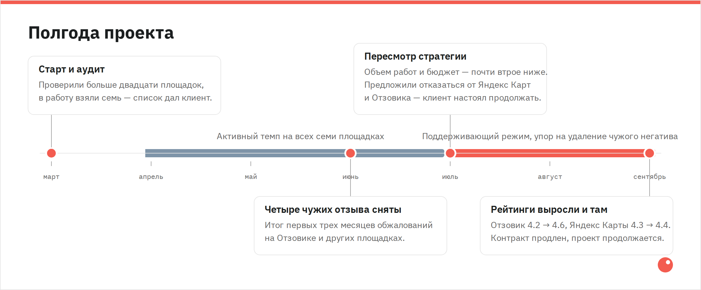 Ход проекта, март — сентябрь 2026