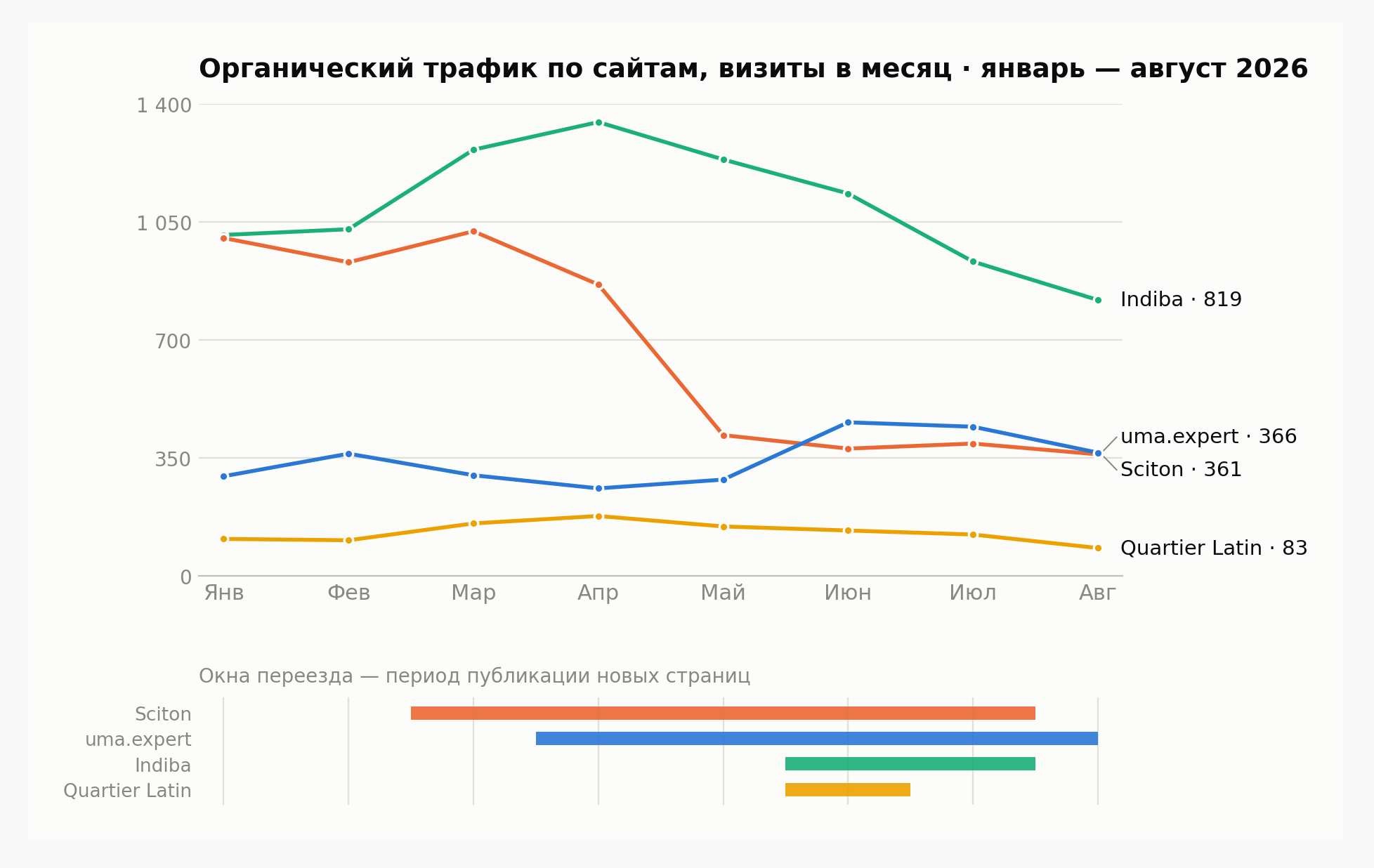 Органический трафик четырех сайтов по месяцам, январь — август 2026, с окнами переезда