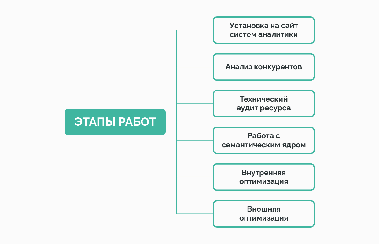 Этапы работ SEO Этапы работ SEO