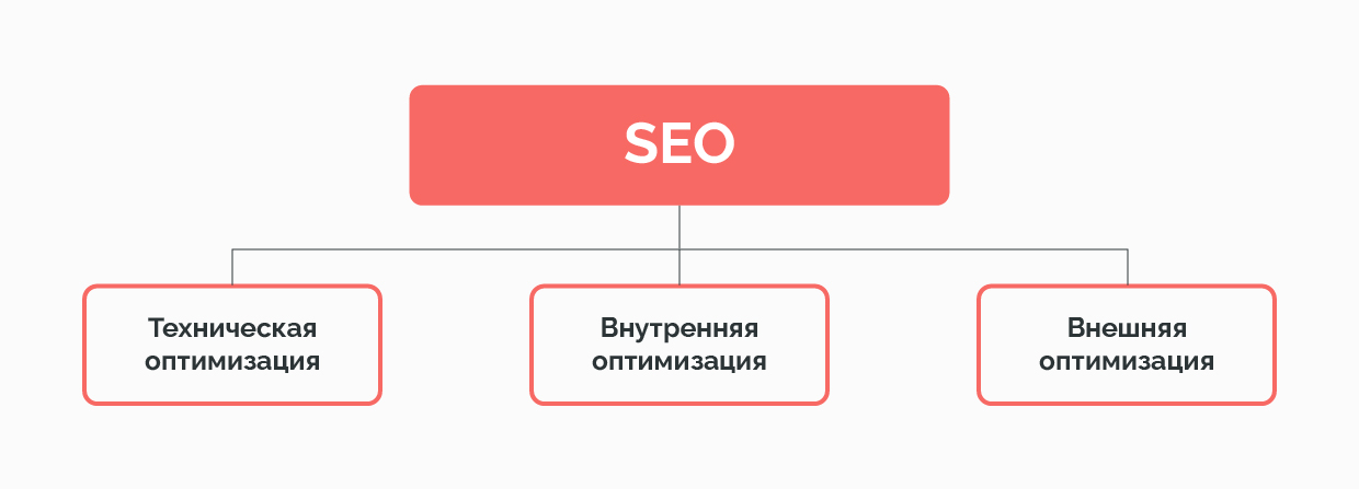 Виды оптимизации SEO Виды оптимизации SEO