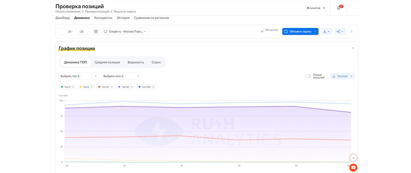Rush Analytics — график