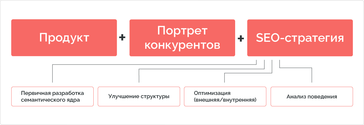 Что входит в стоимость высококачественного SEO Что входит в стоимость высококачественного SEO
