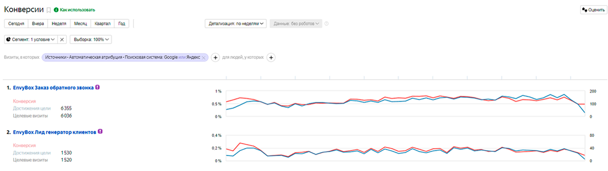 Тип SEO по лидам - влияние на стоимость Тип SEO по лидам - влияние на стоимость