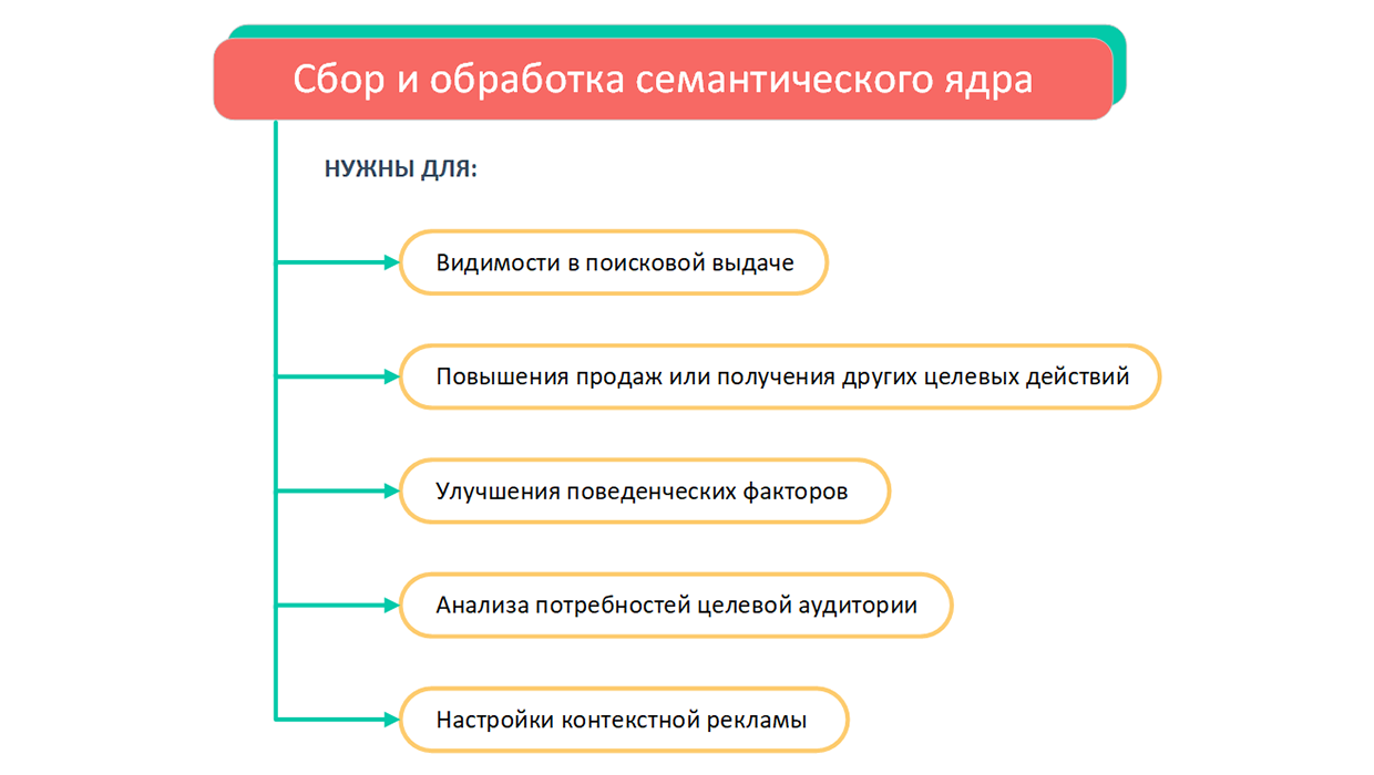 Сбор и обработка семантического ядра Сбор и обработка семантического ядра