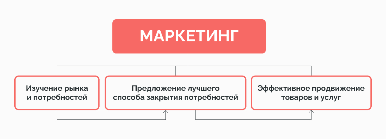 Что такое маркетинг