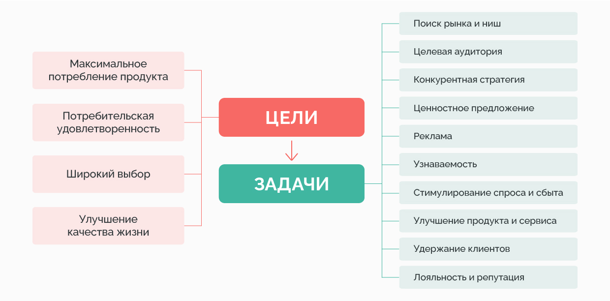 Цели и задачи маркетинга