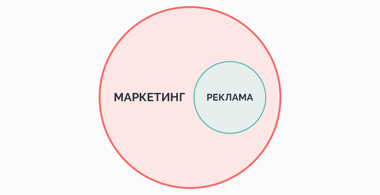 Отличия маркетинга и рекламы