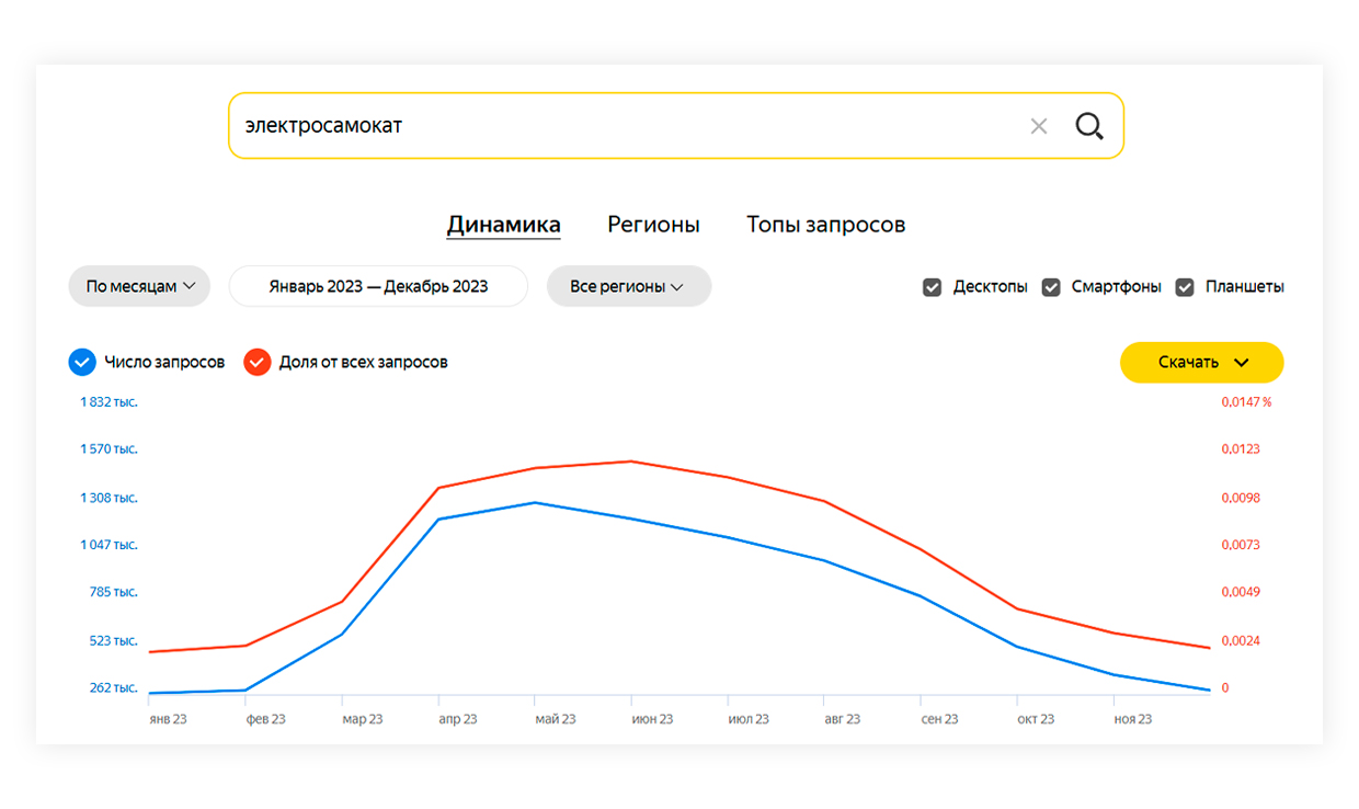 Динамика сезонности
