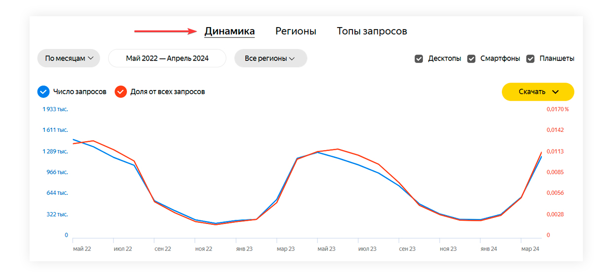 График во второй версии Вордстата