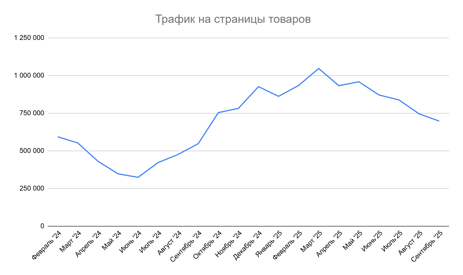 Рост трафика на страницы товаров с более 250 тыс. в июне 2024 года до миллиона в марте 2025 года.
