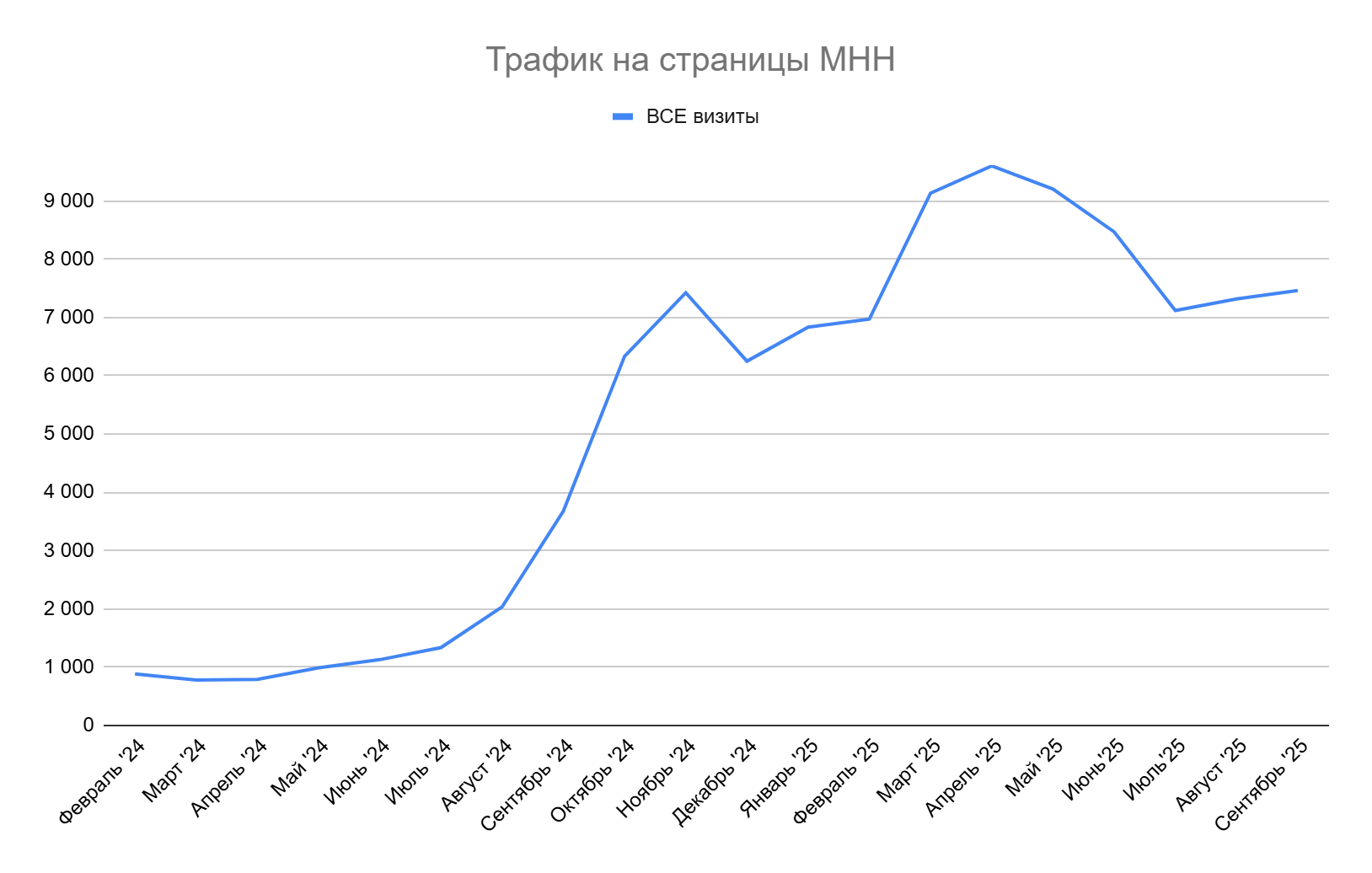 Рост трафика на страницы МНН: с 1тыс. в феврале 2024 до 9 тыс. в апреле 2025 года.