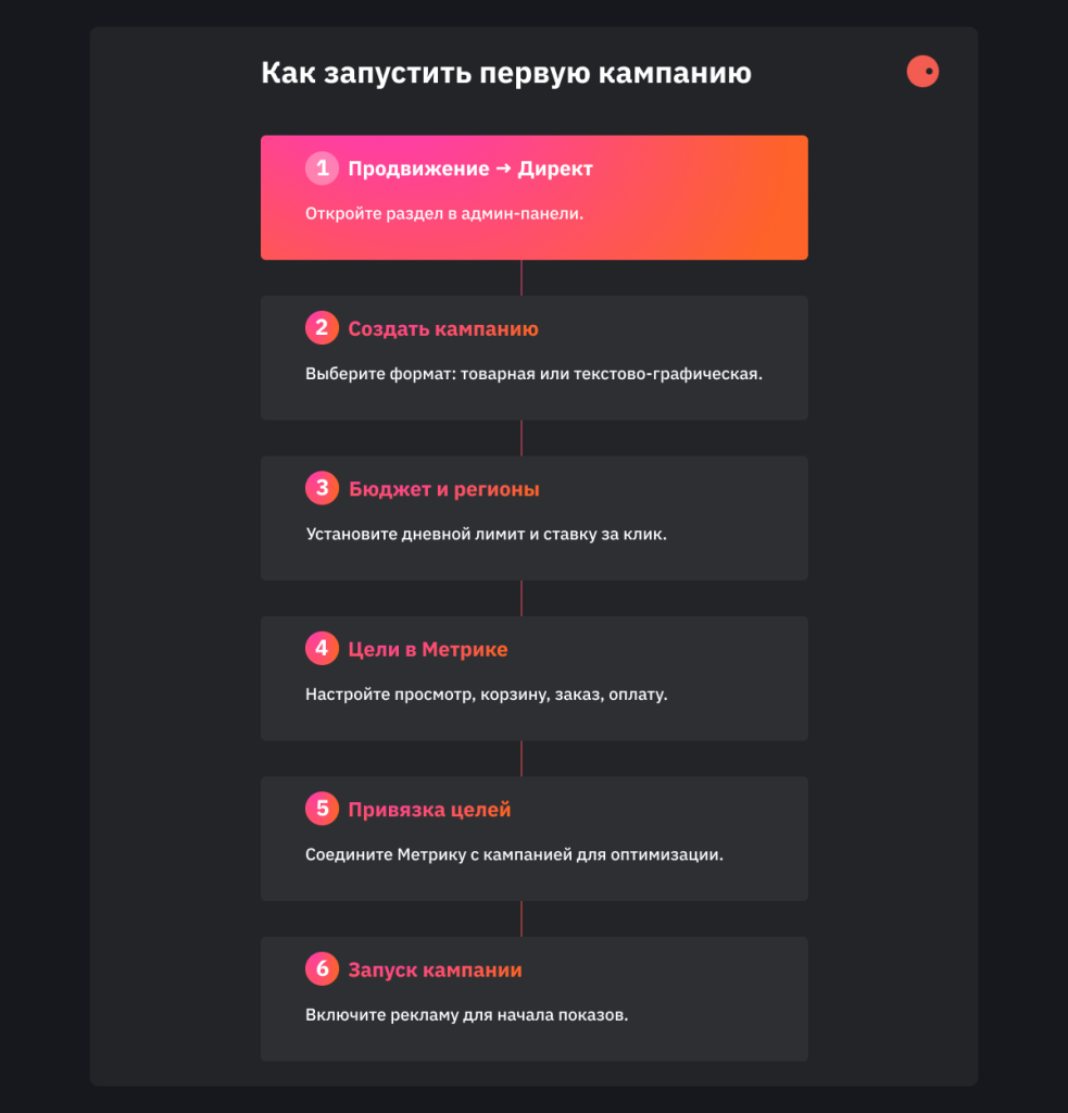 Инфографика из 5 шагов для запуска первой рекламной кампании на платформе Яндекс Кит