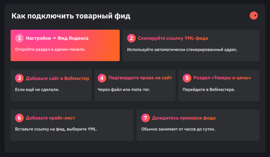 Инфографика как пошагово подключить товарный фид в Яндекс Ките