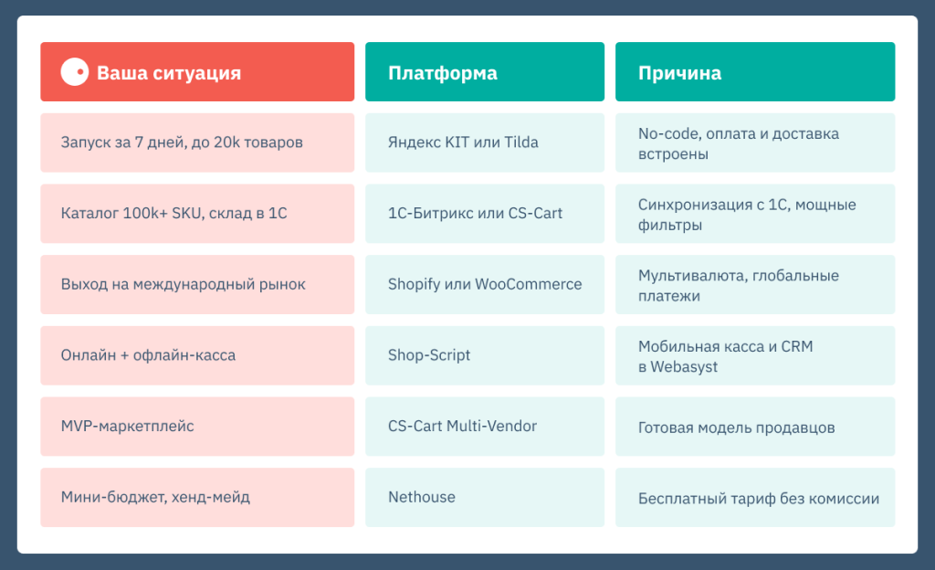 Подбор подходящих платформ для запуска интернет-магазина под конкретную ситуацию