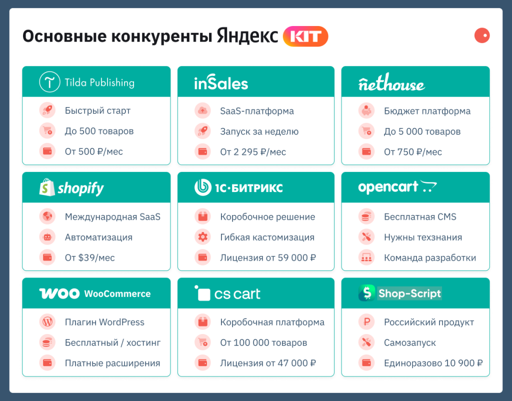 Основные конкуренты платформы Яндекс Кит: Tilda, InSales, Nethouse, Shopify, 1С-Битрикс, OpenCart, WooCommerce, CS-Cart, Shop-Script