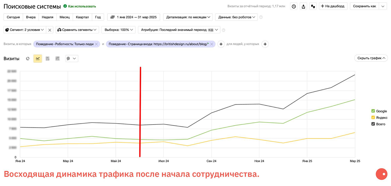 Восходящая динамика трафика после начала сотрудничества.
